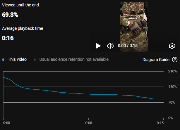 Retention graph for the Grenade YouTube video: 69.3% viewed until the end, average playback time 0:16