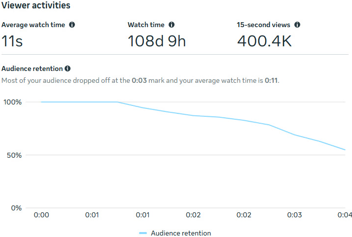 Facebook retention graph for the Maschinengewehr video: 11s average watch time, 400.4K 15-second views, 108d 9h total watch time