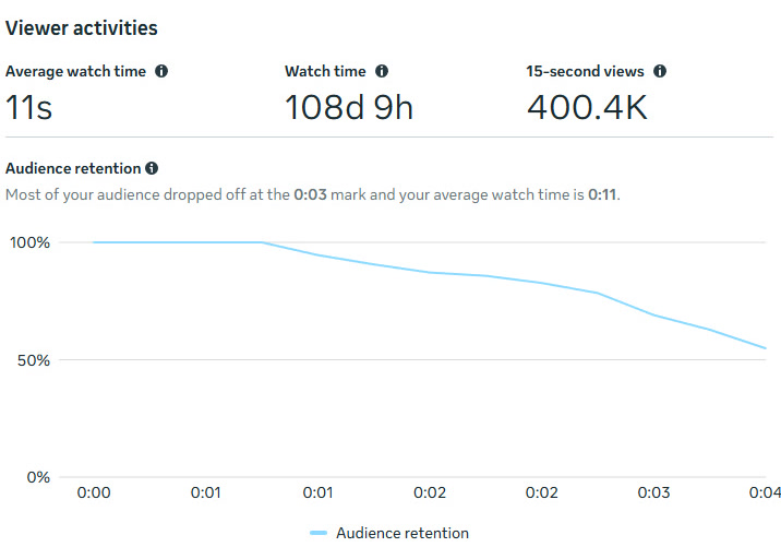 Facebook retention graph for the Maschinengewehr video: 11s average watch time, 400.4K 15-second views, 108d 9h total watch time