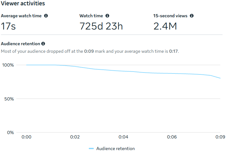Retention graph for the 6.6 million-view Novritsch clip: 17s average watch time, 2.4M 15-second views, 725d 23h total watch time