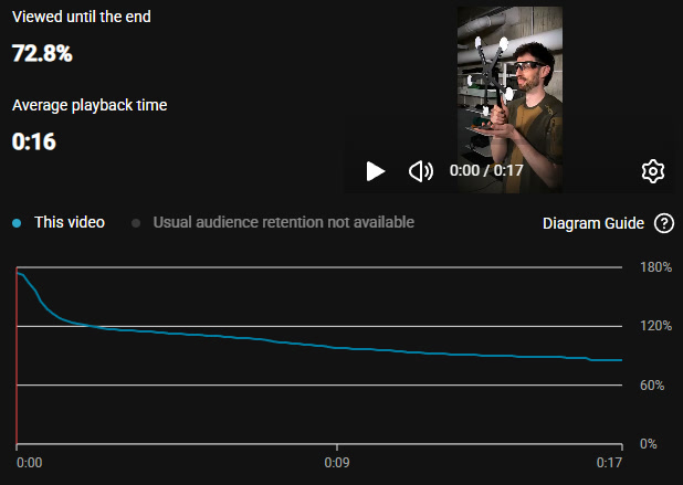 Retention graph for the Texas Star YouTube video: 72.8% viewed until the end, average playback time 0:16